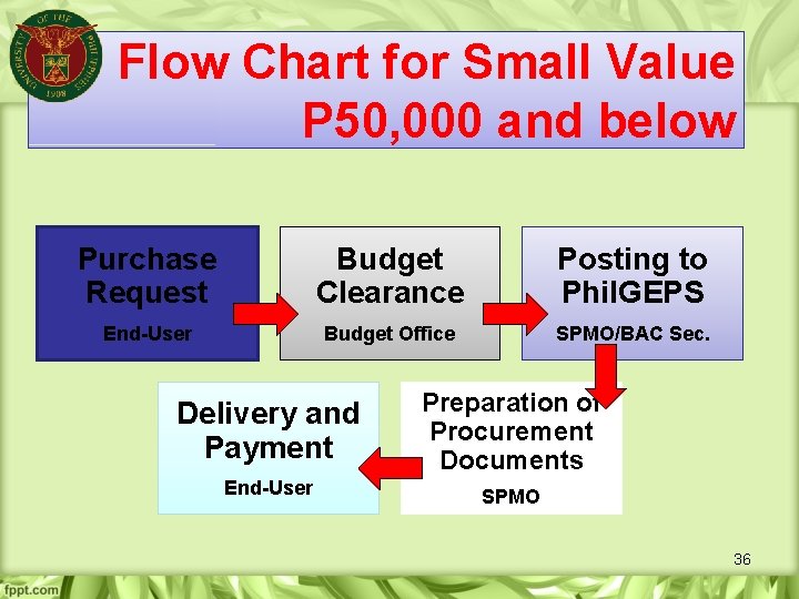 Flow Chart for Small Value P 50, 000 and below Purchase Request Budget Clearance