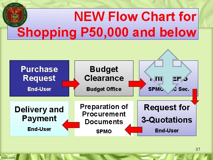 NEW Flow Chart for Shopping P 50, 000 and below Purchase Request Budget Clearance