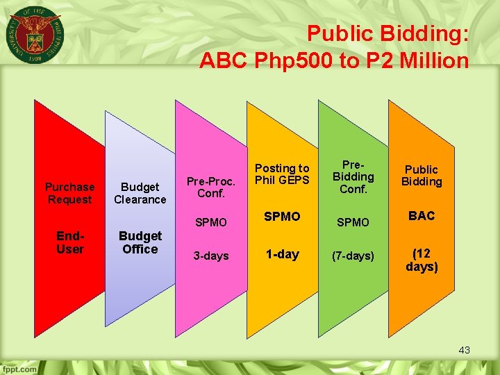 Public Bidding: ABC Php 500 to P 2 Million Purchase Request End. User Budget
