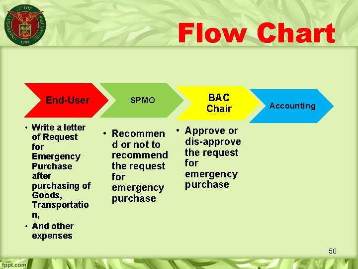 Flow Chart End-User • Write a letter of Request for Emergency Purchase after purchasing