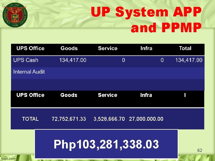 UP System APP and PPMP UPS Office Goods TOTAL 72, 752, 671. 33 Service