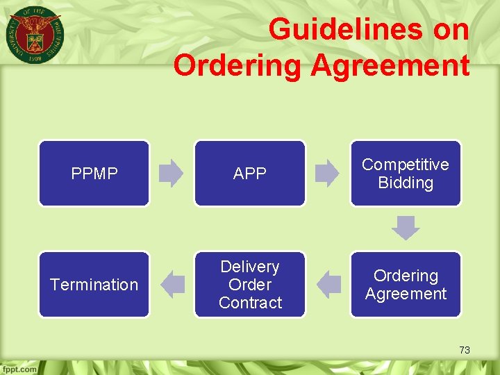 Guidelines on Ordering Agreement PPMP APP Competitive Bidding Termination Delivery Order Contract Ordering Agreement
