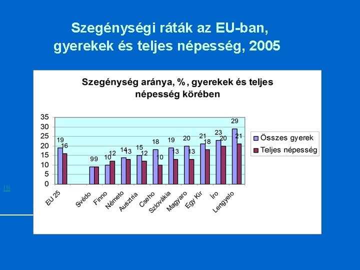 Szegénységi ráták az EU-ban, gyerekek és teljes népesség, 2005 [1] 