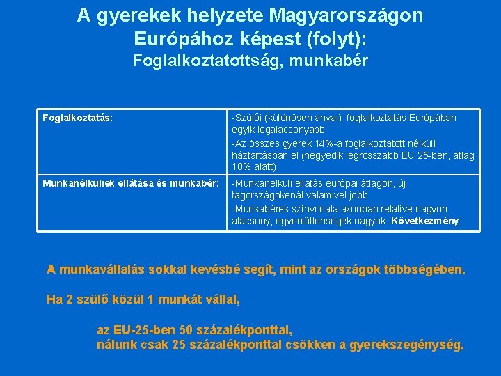 A gyerekek helyzete Magyarországon Európához képest (folyt): Foglalkoztatottság, munkabér Foglalkoztatás: -Szülői (különösen anyai) foglalkoztatás