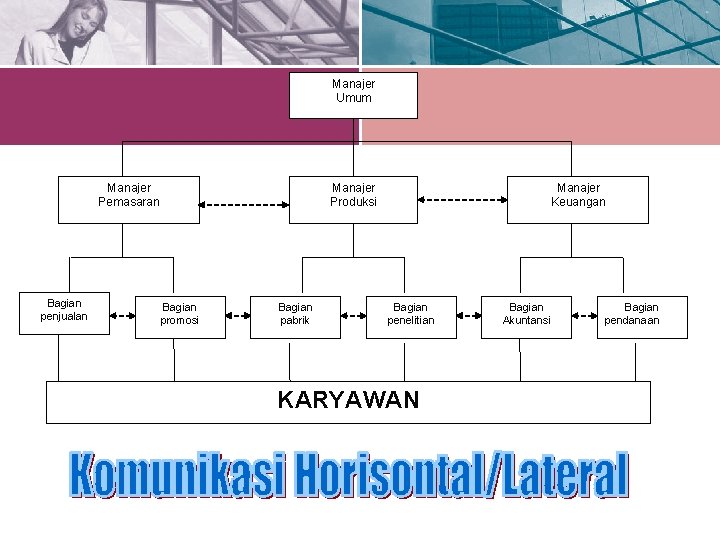 Manajer Umum Manajer Pemasaran Bagian penjualan Manajer Produksi Bagian promosi Bagian pabrik Manajer Keuangan