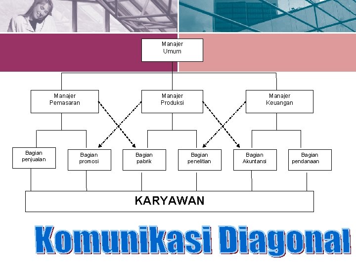 Manajer Umum Manajer Pemasaran Bagian penjualan Bagian promosi Manajer Produksi Bagian pabrik Manajer Keuangan