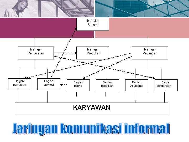 Manajer Umum Manajer Pemasaran Bagian penjualan Bagian promosi Manajer Produksi Bagian pabrik Manajer Keuangan