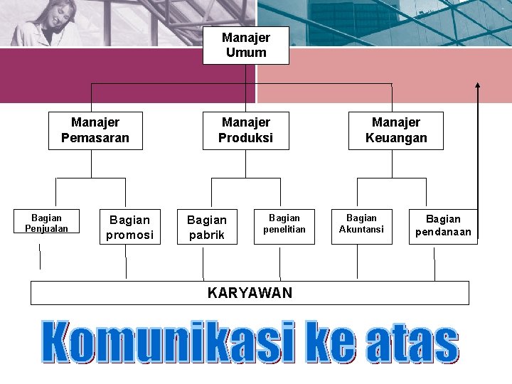 Manajer Umum Manajer Pemasaran Bagian Penjualan Bagian promosi Manajer Produksi Bagian pabrik Bagian penelitian