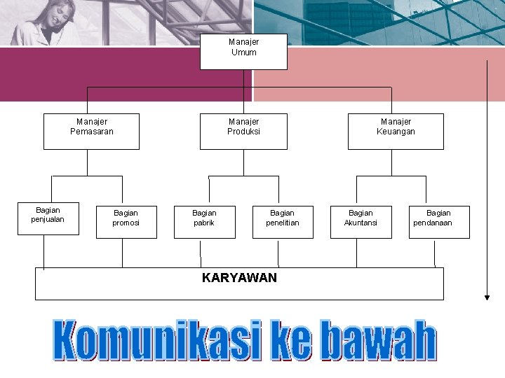 Manajer Umum Manajer Pemasaran Bagian penjualan Bagian promosi Manajer Produksi Bagian pabrik Manajer Keuangan