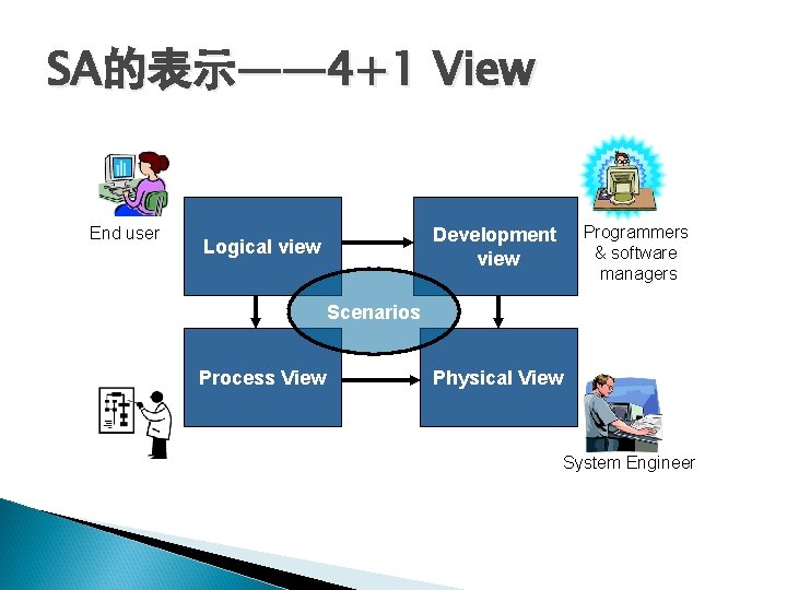 SA的表示—— 4+1 View End user Programmers & software managers Development view Logical view Scenarios SA的表示—— 4+1 View End user Programmers & software managers Development view Logical view Scenarios