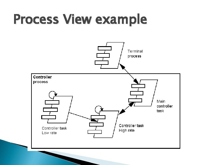 Process View example Process View example
