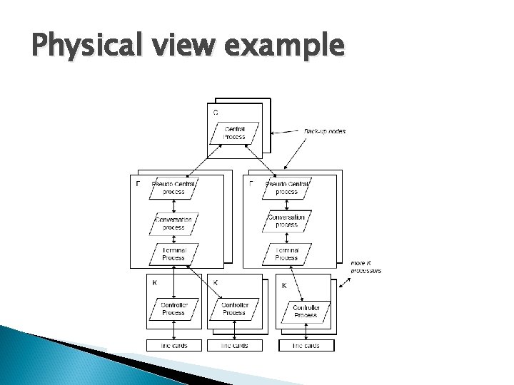 Physical view example Physical view example