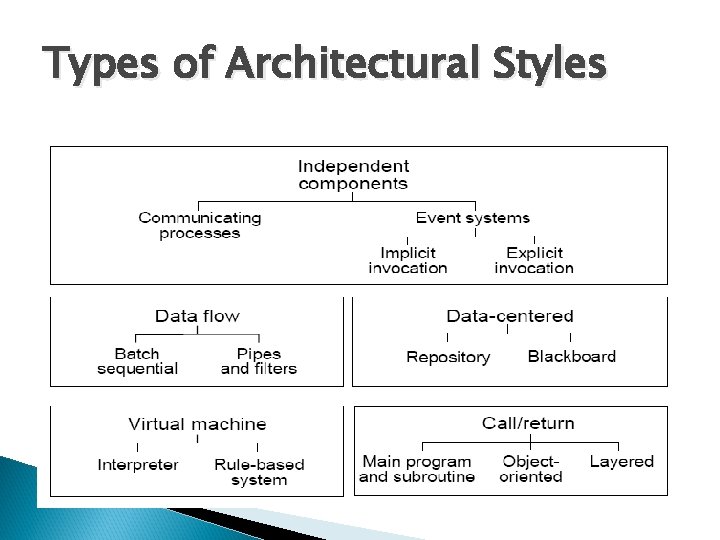 Types of Architectural Styles 49 Types of Architectural Styles 49