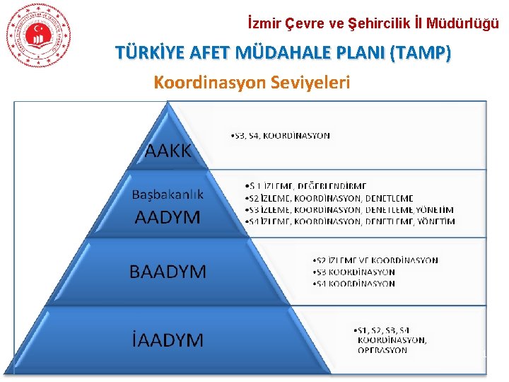 İzmir Çevre ve Şehircilik İl Müdürlüğü TÜRKİYE AFET MÜDAHALE PLANI (TAMP) Koordinasyon Seviyeleri KÜTAHYA