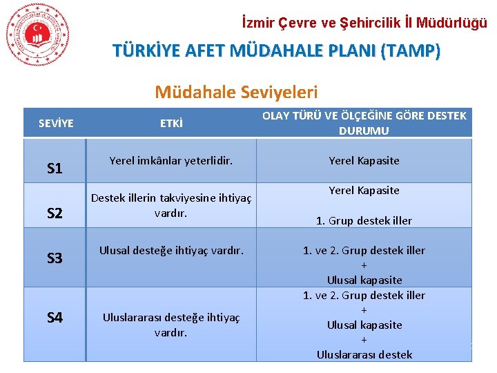 İzmir Çevre ve Şehircilik İl Müdürlüğü TÜRKİYE AFET MÜDAHALE PLANI (TAMP) Müdahale Seviyeleri OLAY