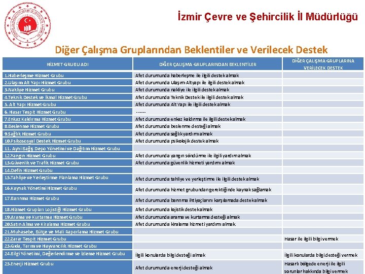 İzmir Çevre ve Şehircilik İl Müdürlüğü Diğer Çalışma Gruplarından Beklentiler ve Verilecek Destek HİZMET