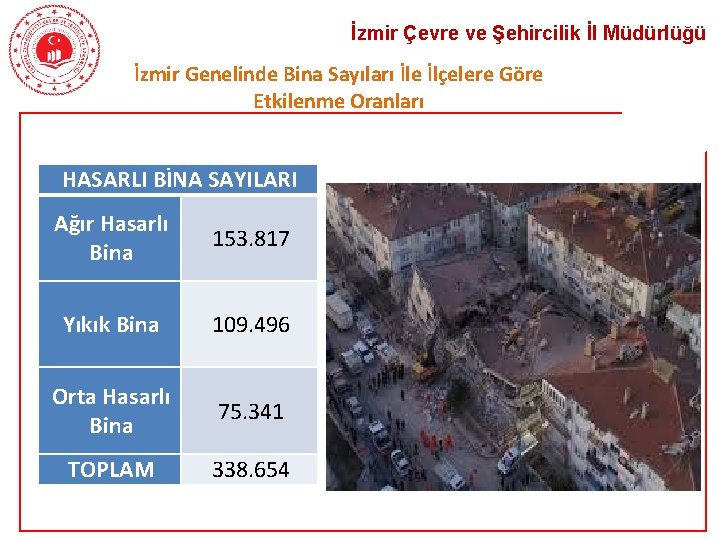 İzmir Çevre ve Şehircilik İl Müdürlüğü İzmir Genelinde Bina Sayıları İle İlçelere Göre Etkilenme