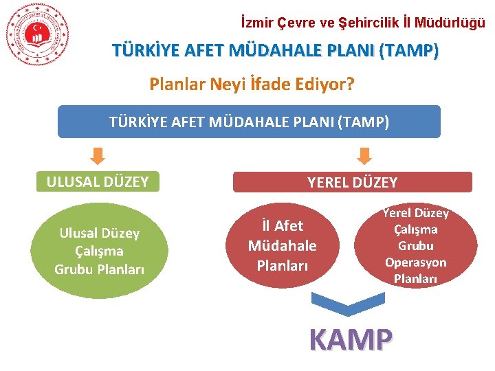 İzmir Çevre ve Şehircilik İl Müdürlüğü TÜRKİYE AFET MÜDAHALE PLANI (TAMP) Planlar Neyi İfade