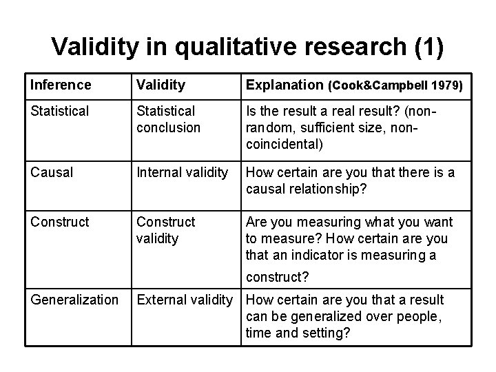 Validity in qualitative research (1) Inference Validity Explanation (Cook&Campbell 1979) Statistical conclusion Is the