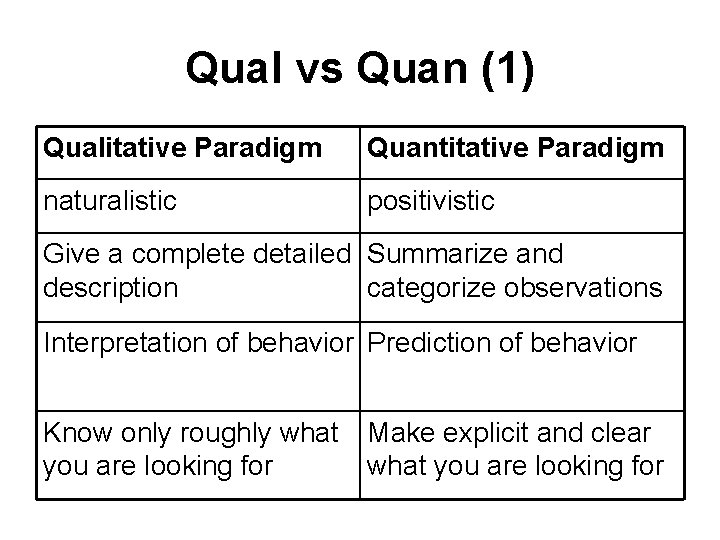 Qual vs Quan (1) Qualitative Paradigm Quantitative Paradigm naturalistic positivistic Give a complete detailed