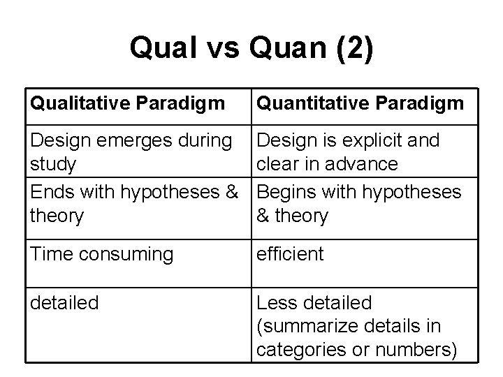 Qual vs Quan (2) Qualitative Paradigm Quantitative Paradigm Design emerges during study Ends with