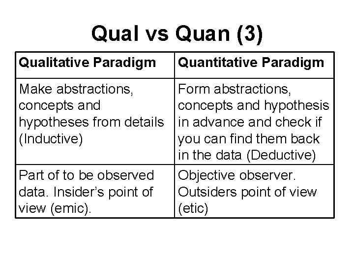 Qual vs Quan (3) Qualitative Paradigm Quantitative Paradigm Make abstractions, concepts and hypotheses from