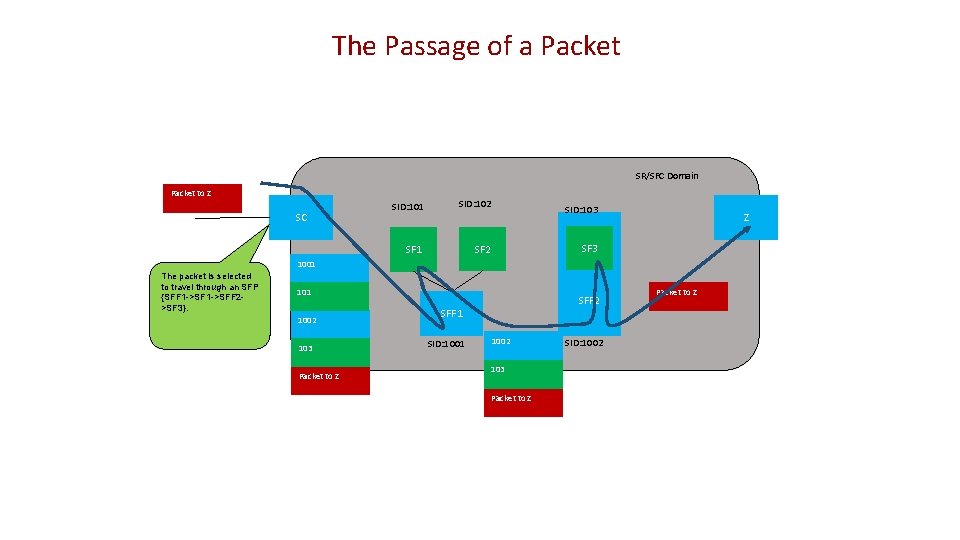 The Passage of a Packet SR/SFC Domain Packet to Z SC SID: 101 SID: