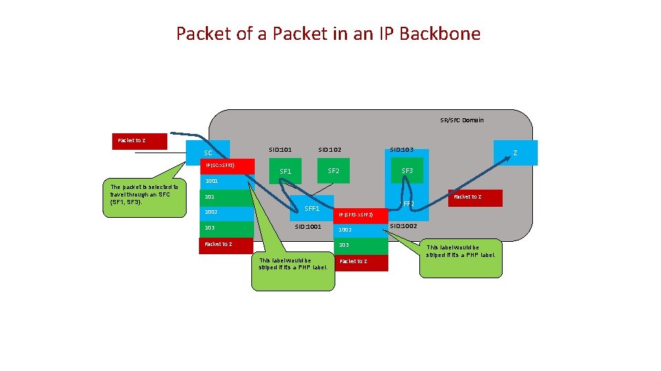 Packet of a Packet in an IP Backbone SR/SFC Domain Packet to Z SC