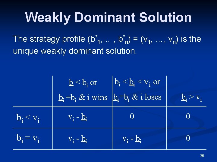 Weakly Dominant Solution The strategy profile (b*1, … , b*n) = (v 1, …,