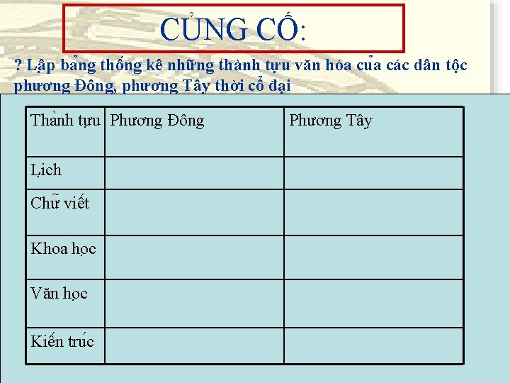 CỦNG CỐ: ? Lâ p ba ng thô ng kê những thành tựu văn