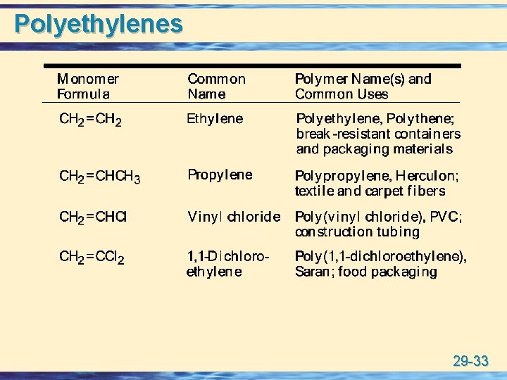 Polyethylenes 29 -33 
