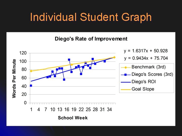 Individual Student Graph 