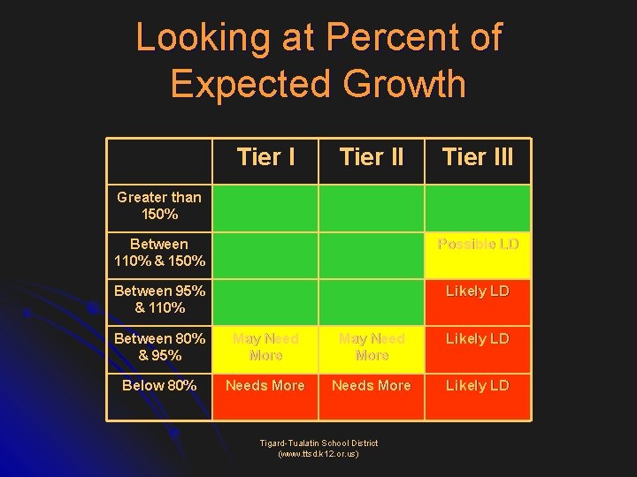 Looking at Percent of Expected Growth Tier III Greater than 150% Between 110% &