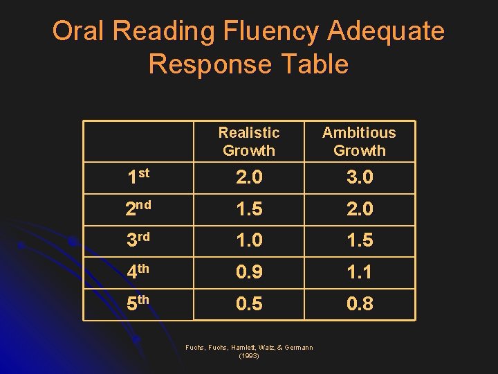 Oral Reading Fluency Adequate Response Table Realistic Growth Ambitious Growth 1 st 2. 0