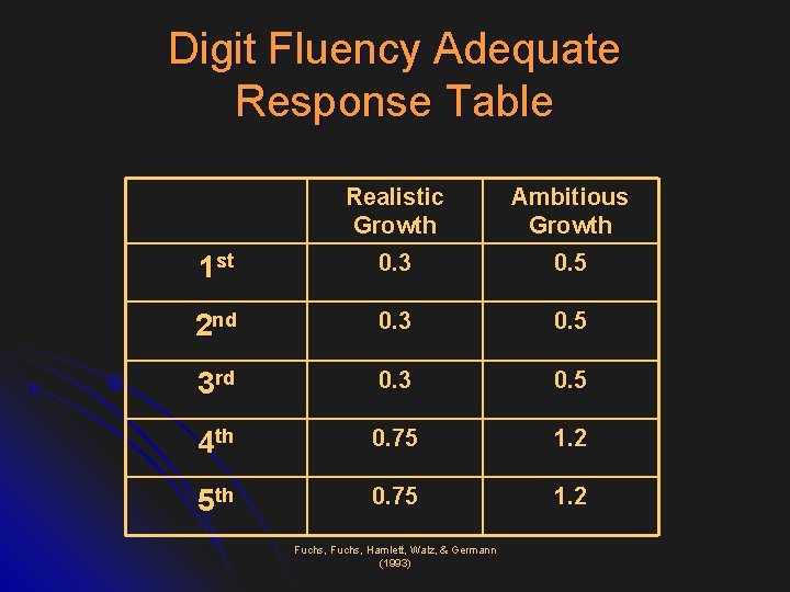 Digit Fluency Adequate Response Table 1 st Realistic Growth 0. 3 Ambitious Growth 0.