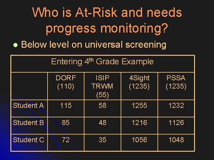 Who is At-Risk and needs progress monitoring? l Below level on universal screening Entering