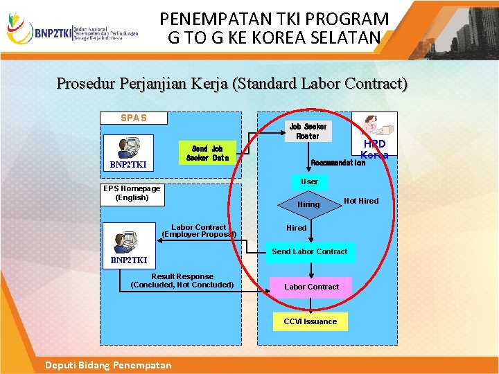 PENEMPATAN TKI PROGRAM G TO G KE KOREA SELATAN Prosedur Perjanjian Kerja (Standard Labor