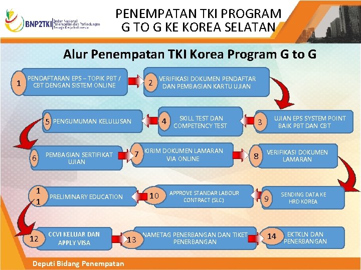 PENEMPATAN TKI PROGRAM G TO G KE KOREA SELATAN Alur Penempatan TKI Korea Program