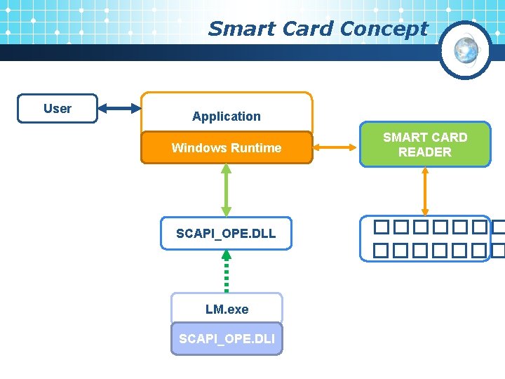 Smart Card Concept User Application Windows Runtime SCAPI_OPE. DLL LM. exe SCAPI_OPE. DLI SMART