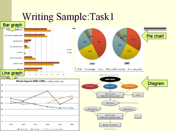 Writing Sample: Task 1 Bar graph Pie chart Line graph Diagram 