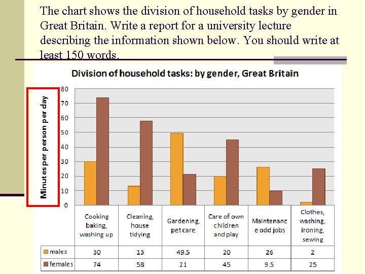 The chart shows the division of household tasks by gender in Great Britain. Write