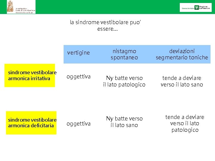 la sindrome vestibolare puo’ essere… sindrome vestibolare armonica irritativa sindrome vestibolare armonica deficitaria vertigine