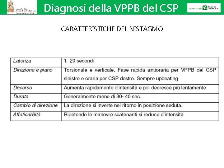 Diagnosi della VPPB del CSP CARATTERISTICHE DEL NISTAGMO 