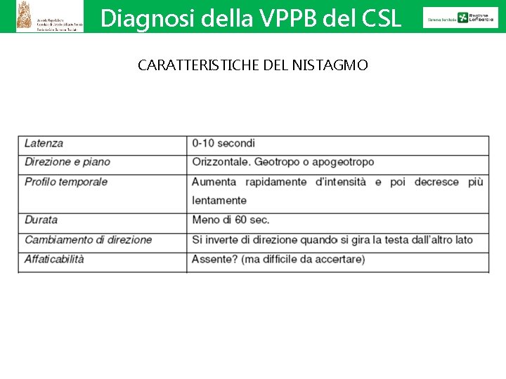 Diagnosi della VPPB del CSL CARATTERISTICHE DEL NISTAGMO 