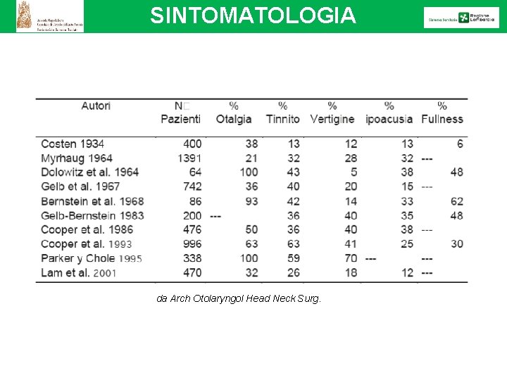 SINTOMATOLOGIA da Arch Otolaryngol Head Neck Surg. 