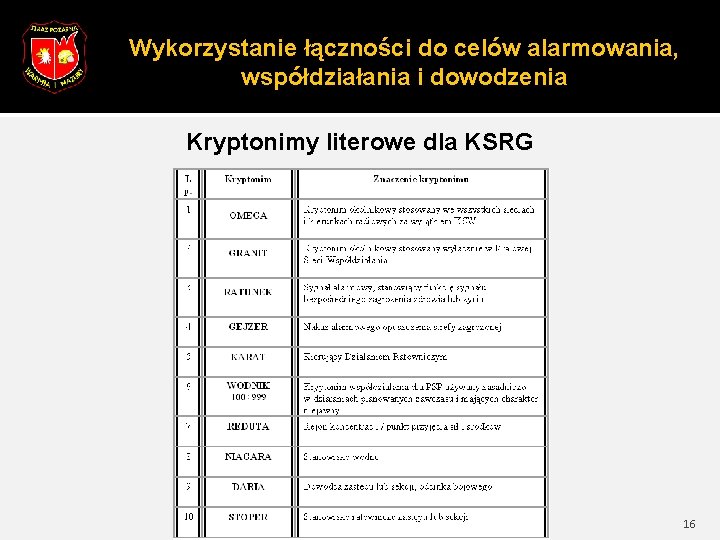 Wykorzystanie łączności do celów alarmowania, współdziałania i dowodzenia Kryptonimy literowe dla KSRG 16 