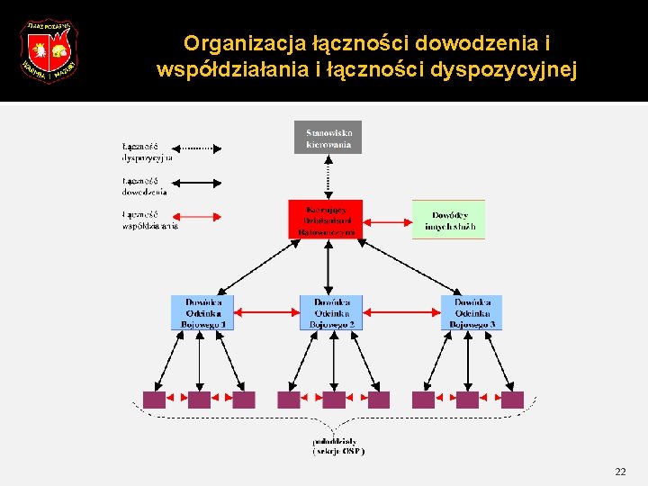 Organizacja łączności dowodzenia i współdziałania i łączności dyspozycyjnej 22 