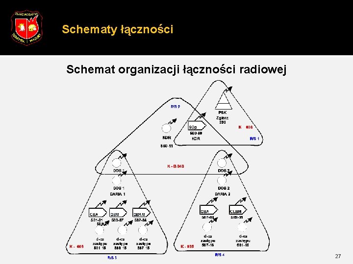 Schematy łączności Schemat organizacji łączności radiowej 27 