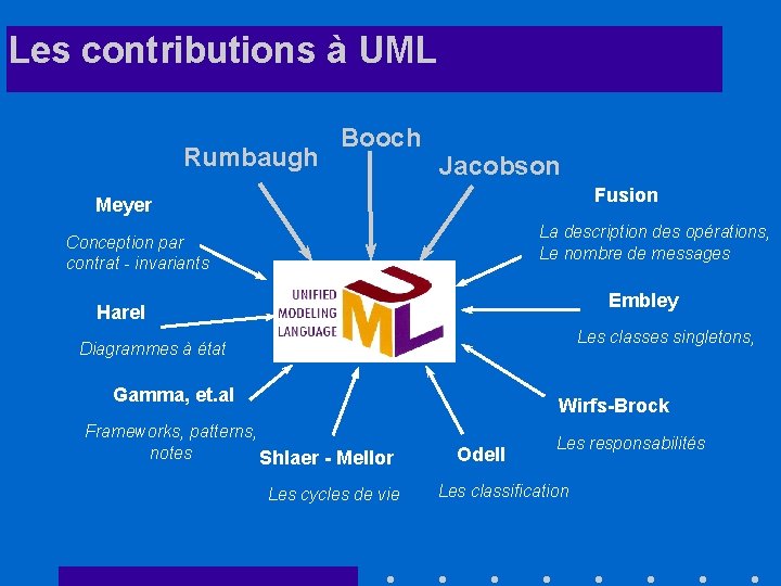 Les contributions à UML Rumbaugh Booch Jacobson Fusion Meyer La description des opérations, Le