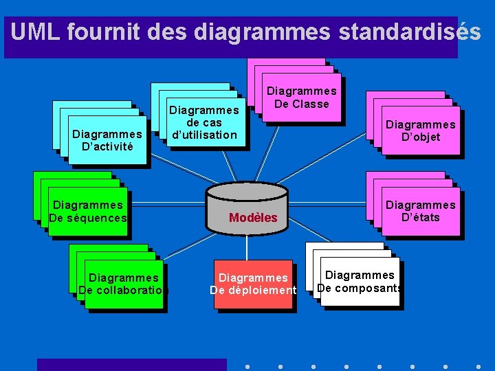 UML fournit des diagrammes standardisés Use-Case Diagrams Diagrammes Diagrams D’activité Use-Case Diagrammes Diagrams de